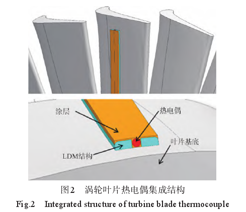 渦輪葉片熱電偶集成結(jié)構(gòu)圖