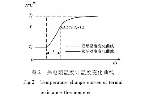 熱電阻溫度計(jì)溫度變化曲線圖